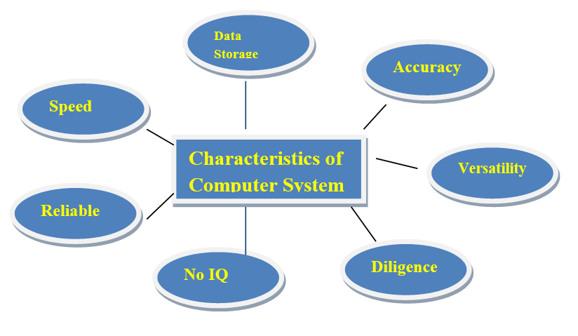 Characteristics of a Computer System