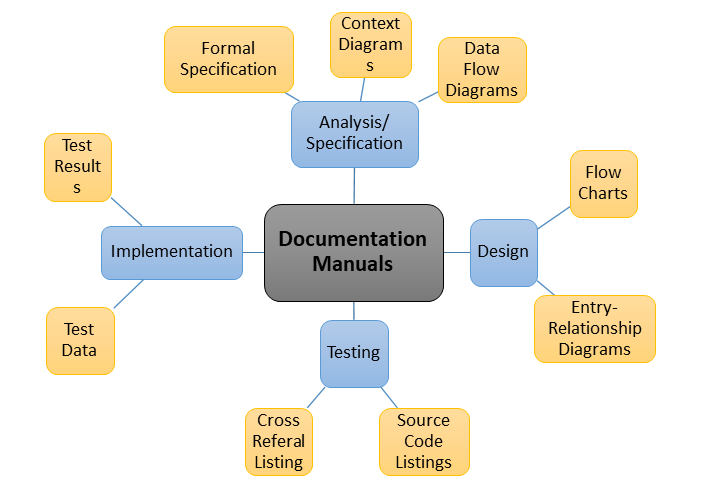 types of documentation manuals