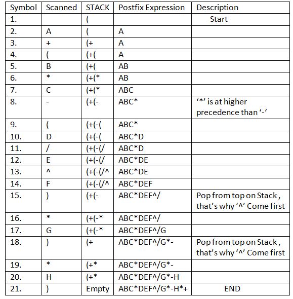 infix to postfix conversion in C