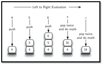 postfix evolutions through stack in C