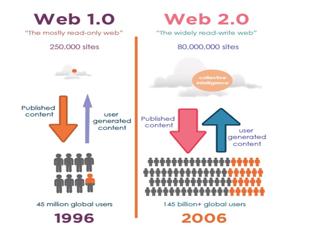 Cloud computing web 2.0