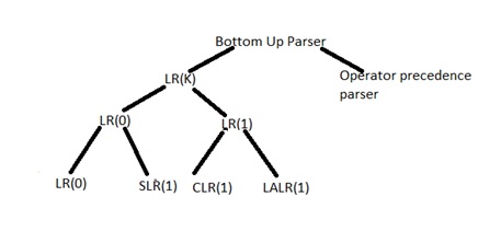 Compiler Design: Bottom Up Parser