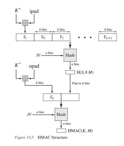 MAC-based on Hash Function (HMAC) 1