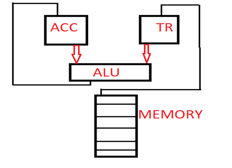 Accumulator CPU