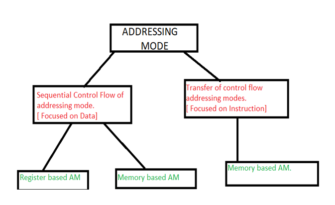 Addressing modes