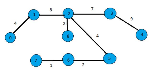 Prim's Minimum Spanning Tree Example step 7