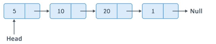 single linked list representation