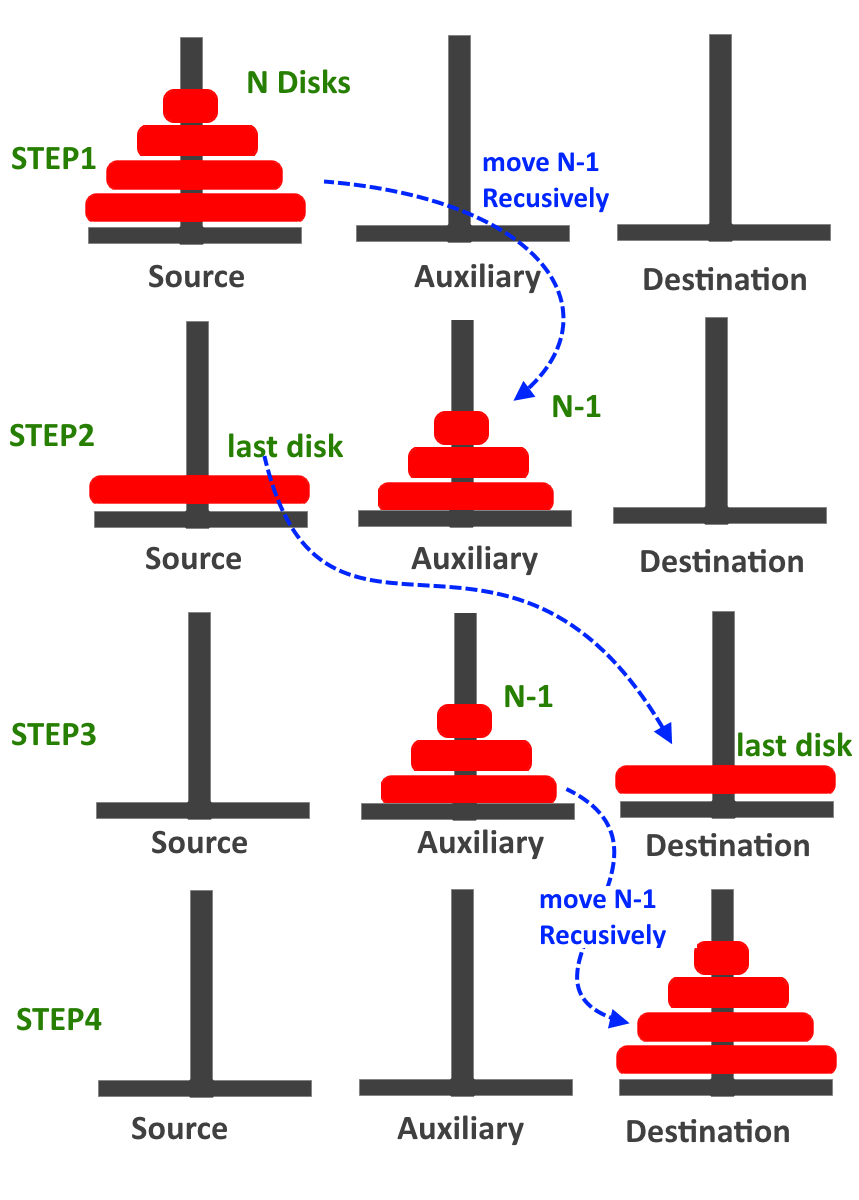 tower of HANOI implementation