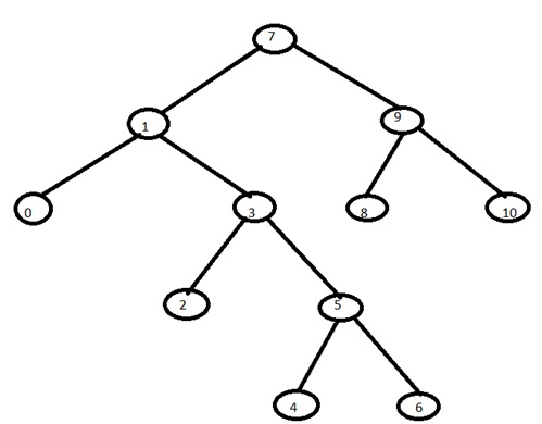 Traversal technique for Binary Tree 2