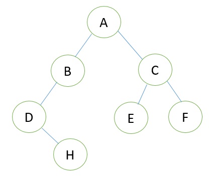 Sequential Representation of Binary Tree