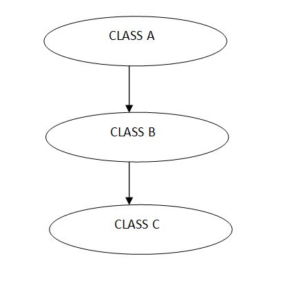 Types of Inheritance in C# (3)