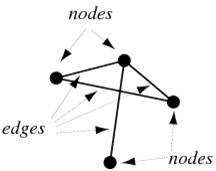description of graph,nodes and edges