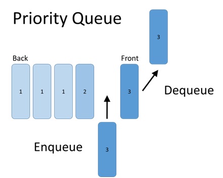 priority queue in data structure