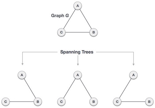 Spanning tree in DS