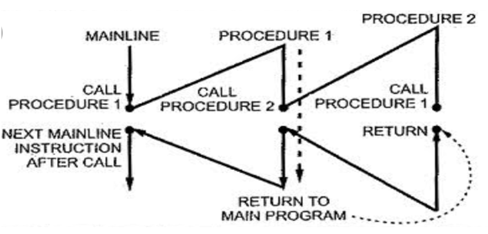 Recursive and Re-entrant Procedures in 8086 Microprocessor (3)