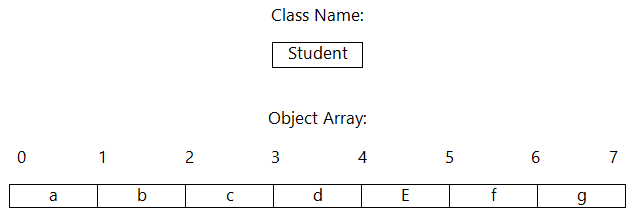 Object as an Array in Java
