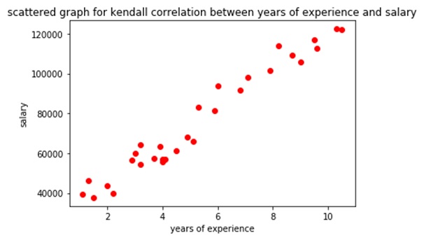 kendall's tau correlation output