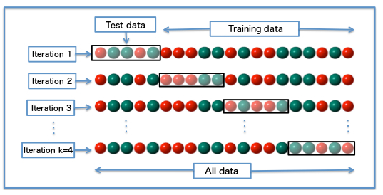 Training and Test Sets: Splitting Data using Java in Machine Learning
