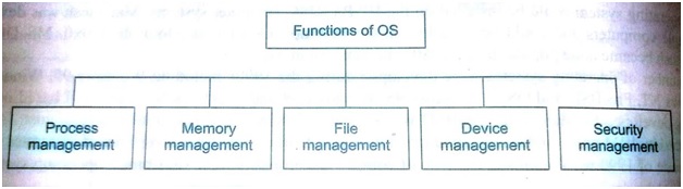 functions of an OS (operating system)