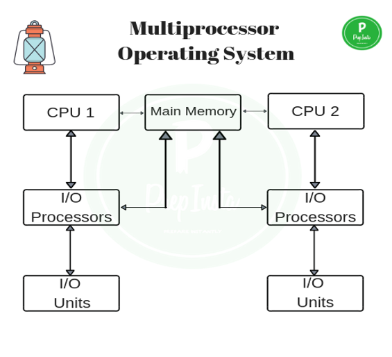 Multitasking and Multiprocessing Operating System (1)