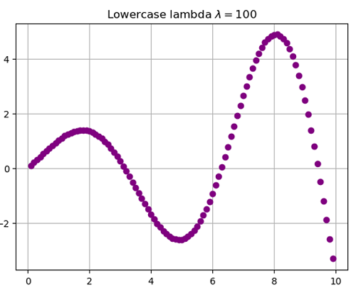 Python | Adding Lowercase/Uppercase Lambda in Plot Label (2)