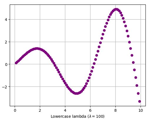 Python | Adding Lowercase/Uppercase Lambda in Plot Label (3)