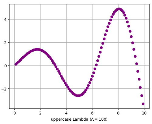 Python | Adding Lowercase/Uppercase Lambda in Plot Label (7)