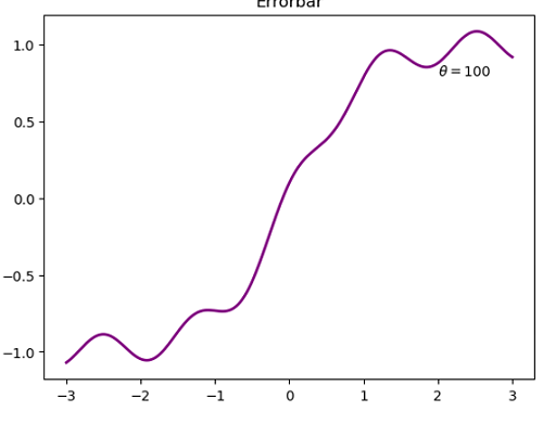 Python | Adding Pi in Plot Label (1)