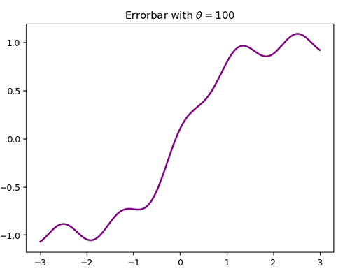 Python | Adding Pi in Plot Label (2)