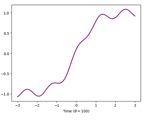 Python | Adding Pi in Plot Label (3)