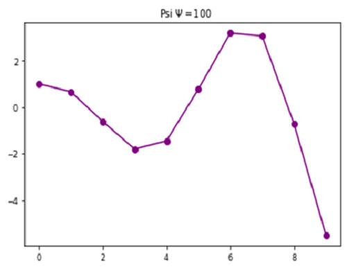 Python | Adding Psi in Plot Label (2)