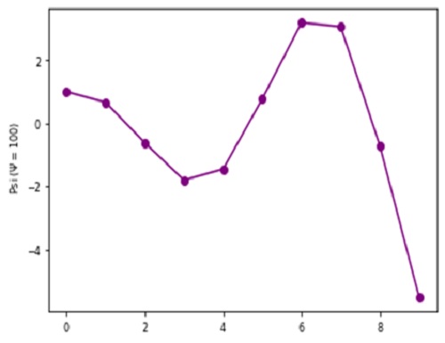 Python | Adding Psi in Plot Label (4)