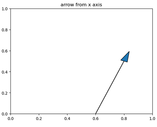 Python | Arrow in Plotting (3)