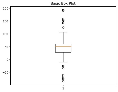 Python Box Plot