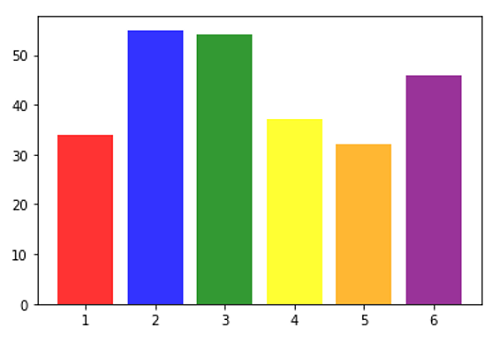 Python | Coloring Each Plot in Bar Plot