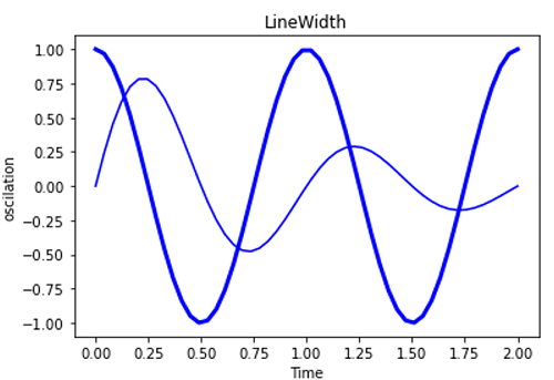 Python | Controlling the Line Width of a Graph Plot in Matplotlib