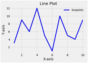 line plot program output in Python
