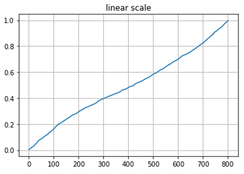 Python | Logit Scale in Plotting (1)