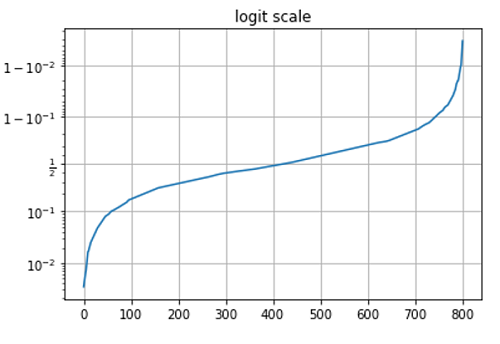 Python | Logit Scale in Plotting (2)
