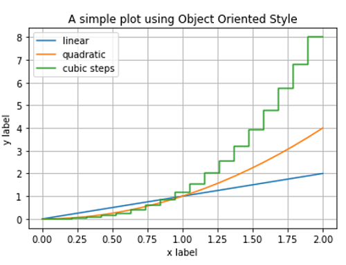 Object Oriented Style Plotting in Matplotlib (1)