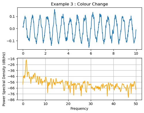 Plot the power spectral density (3)