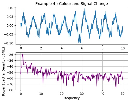 Plot the power spectral density (4)