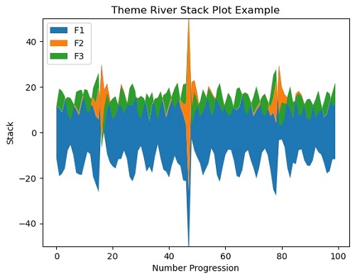 Python | themeriver stackplot (1)