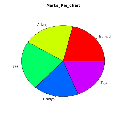 Pie Charts in R Language (2)