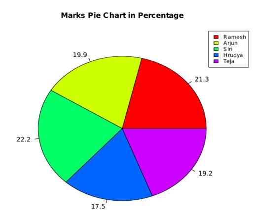 Pie Charts in R Language (3)