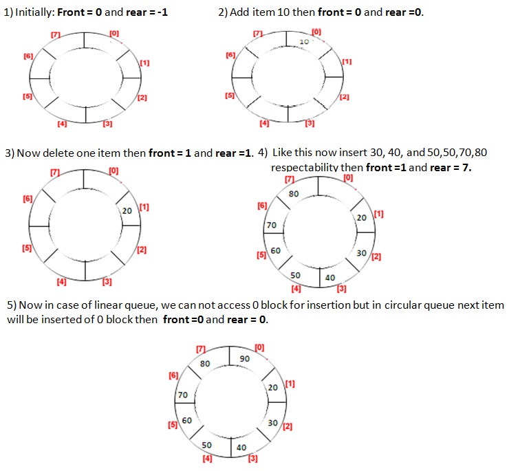 circular queue in data structure tutorial 1