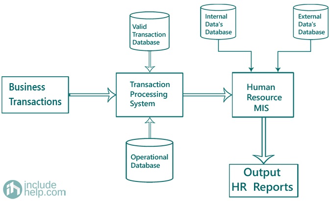 research on human resource information system