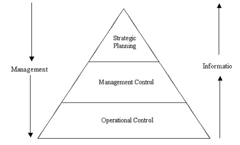 Mis Management information System. Strategic and operational planning. Management activity functions. The coordinated Managerial activity. Management activities