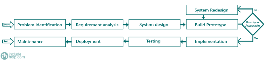 MIS | Prototype-Model