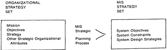 Strategic Management Information System
